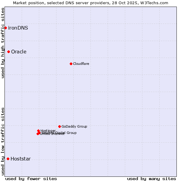 Market position of Oracle vs. Hoststar vs. ironDNS