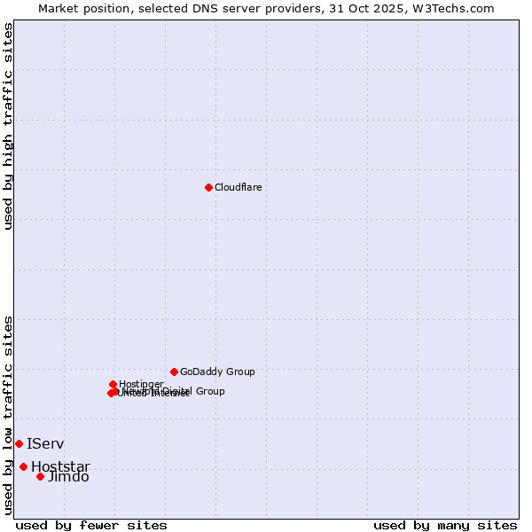 Market position of Jimdo vs. Hoststar vs. IServ