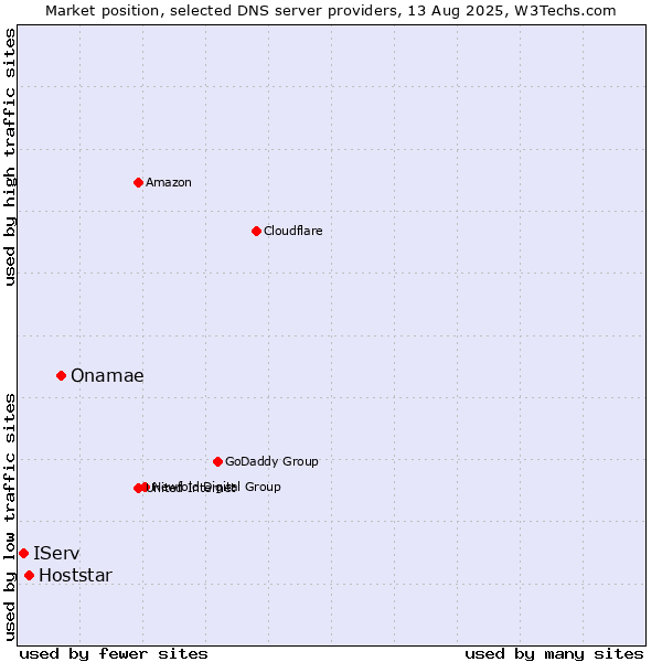 Market position of Onamae vs. Hoststar vs. IServ