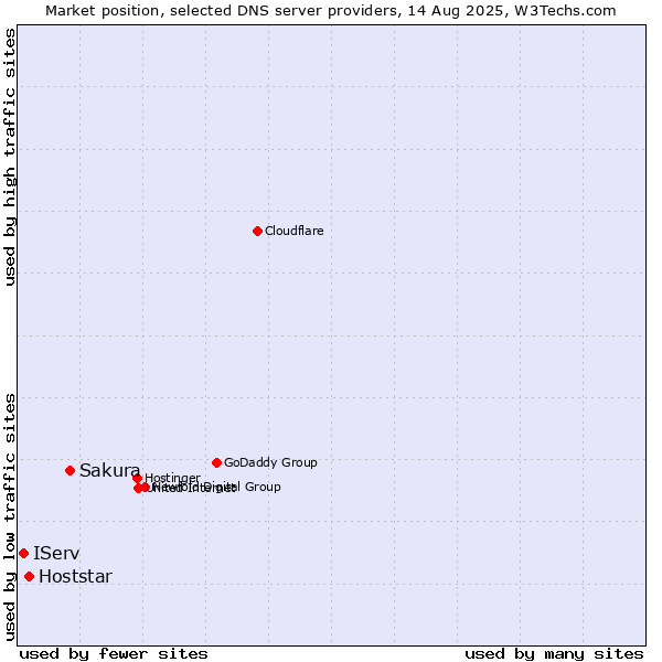 Market position of Sakura vs. Hoststar vs. IServ