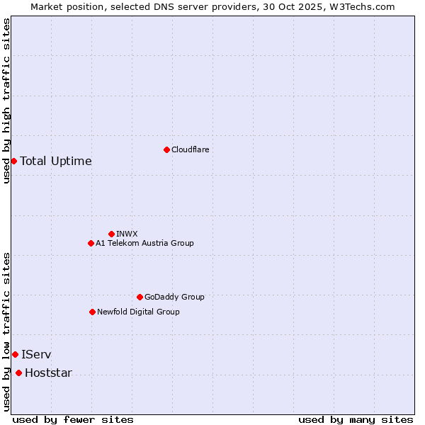 Market position of Hoststar vs. IServ vs. Total Uptime