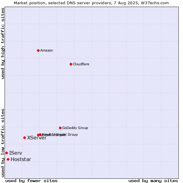 Market position of XServer vs. Hoststar vs. IServ