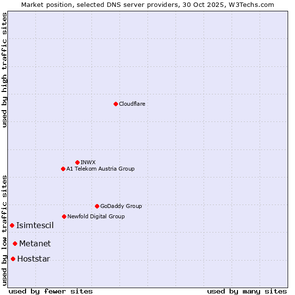 Market position of Metanet vs. Hoststar vs. Isimtescil