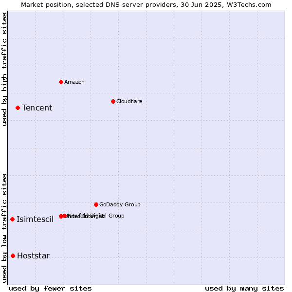 Market position of Tencent vs. Hoststar vs. Isimtescil