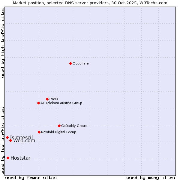 Market position of Web.com vs. Hoststar vs. Isimtescil