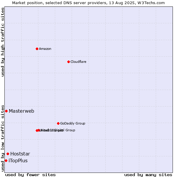 Market position of Hoststar vs. Masterweb vs. iTopPlus