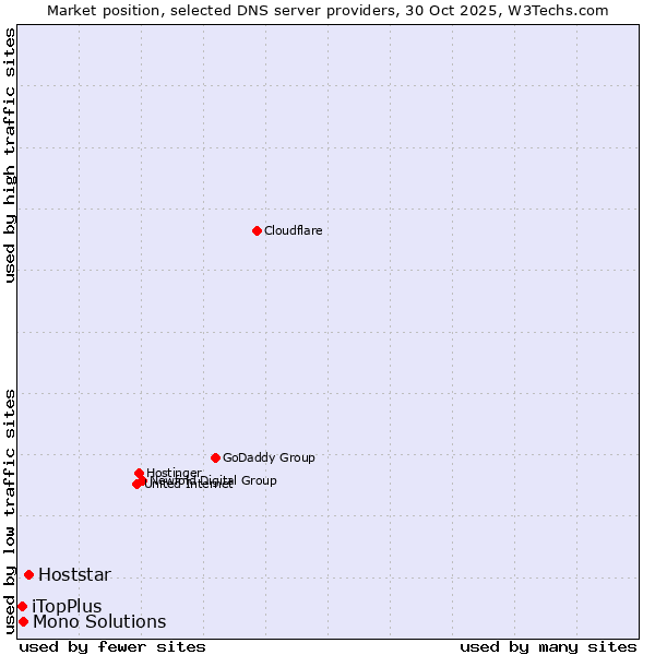 Market position of Hoststar vs. Mono Solutions vs. iTopPlus