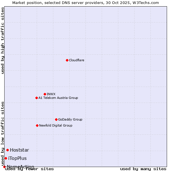 Market position of Hoststar vs. iTopPlus vs. NameAction