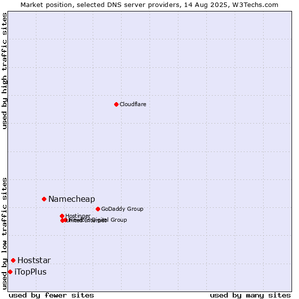 Market position of Namecheap vs. Hoststar vs. iTopPlus
