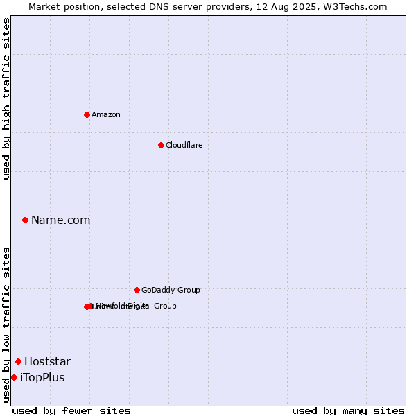 Market position of Name.com vs. Hoststar vs. iTopPlus