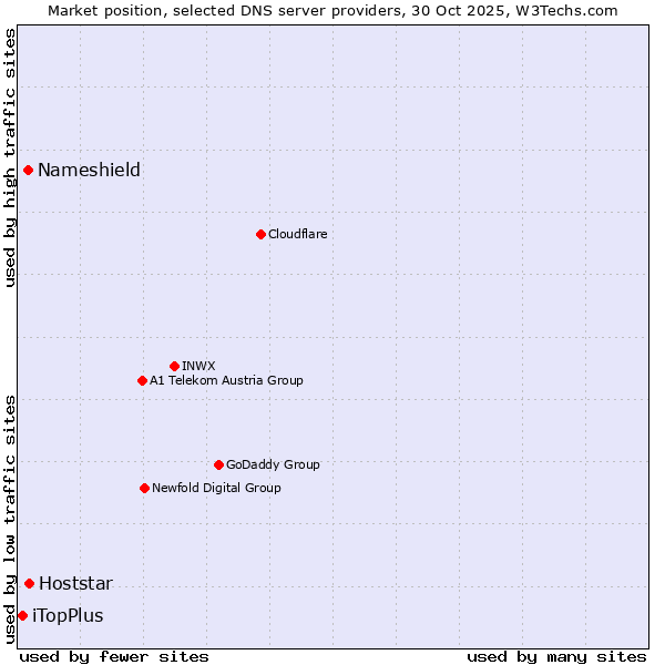 Market position of Hoststar vs. Nameshield vs. iTopPlus