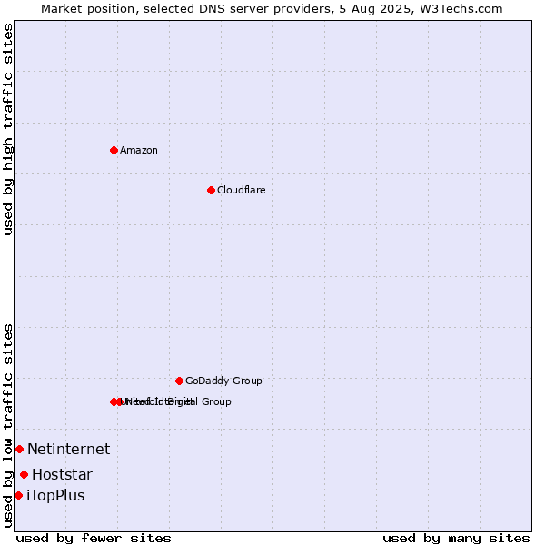 Market position of Hoststar vs. Netinternet vs. iTopPlus