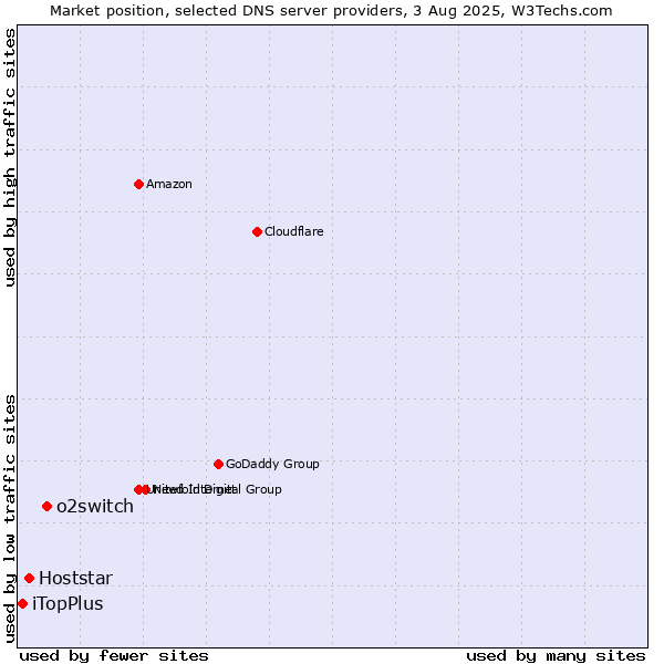Market position of o2switch vs. Hoststar vs. iTopPlus