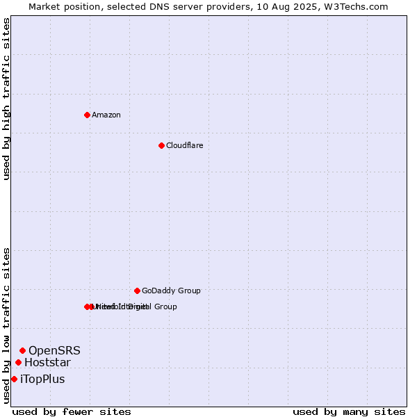 Market position of OpenSRS vs. Hoststar vs. iTopPlus