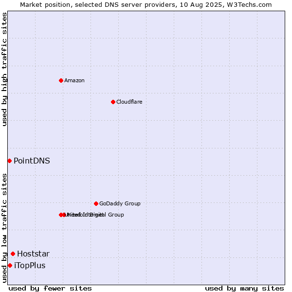 Market position of Hoststar vs. iTopPlus vs. PointDNS
