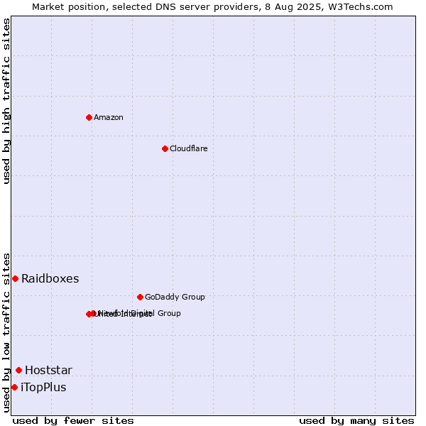 Market position of Hoststar vs. Raidboxes vs. iTopPlus