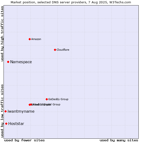Market position of Namespace vs. Hoststar vs. iwantmyname