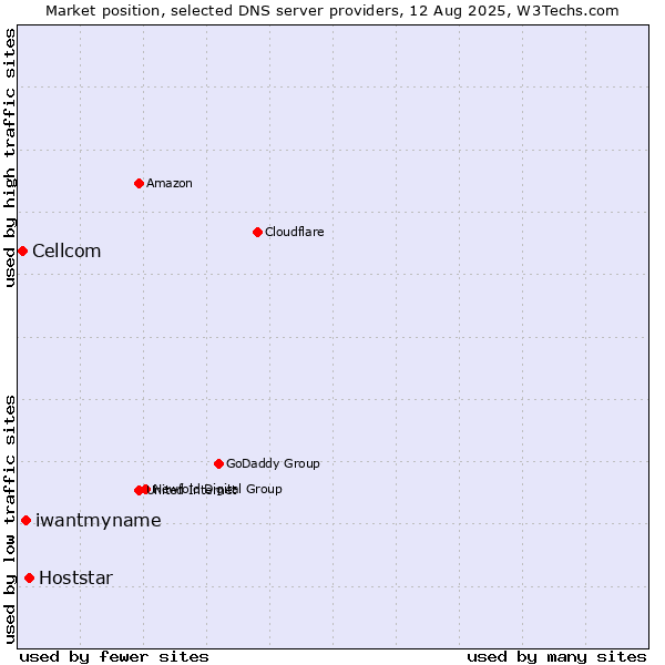 Market position of Hoststar vs. iwantmyname vs. Cellcom