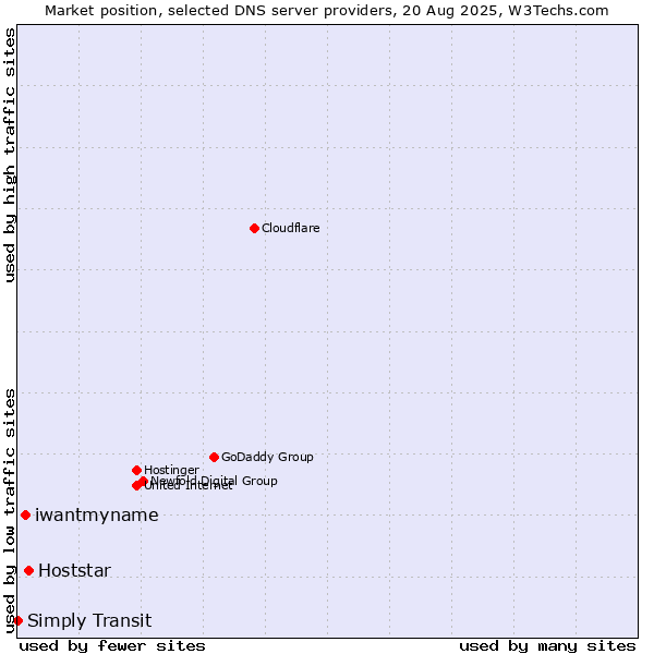 Market position of Hoststar vs. iwantmyname vs. Simply Transit
