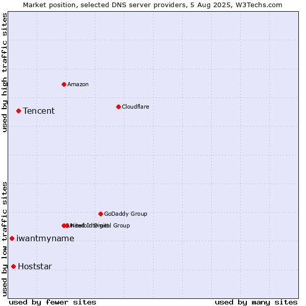 Market position of Tencent vs. Hoststar vs. iwantmyname