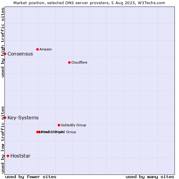 Market position of Hoststar vs. Key-Systems vs. Consensus
