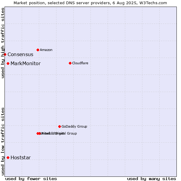 Market position of MarkMonitor vs. Hoststar vs. Consensus