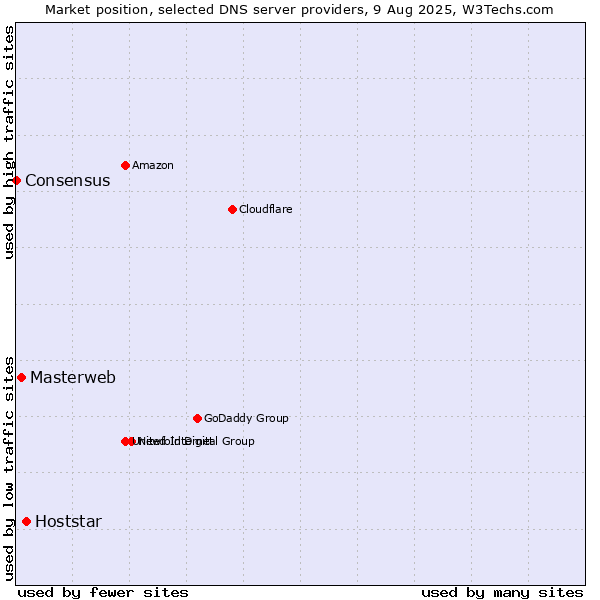 Market position of Hoststar vs. Masterweb vs. Consensus