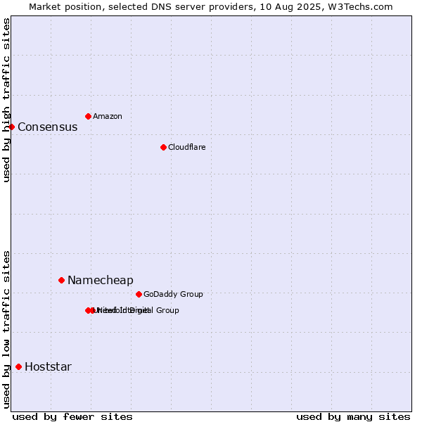Market position of Namecheap vs. Hoststar vs. Consensus
