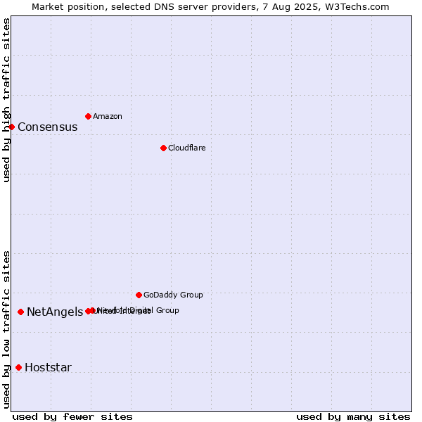 Market position of NetAngels vs. Hoststar vs. Consensus