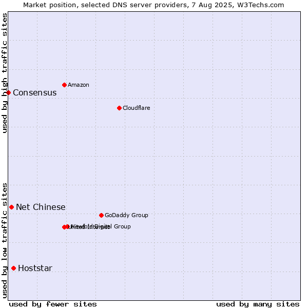 Market position of Hoststar vs. Net Chinese vs. Consensus