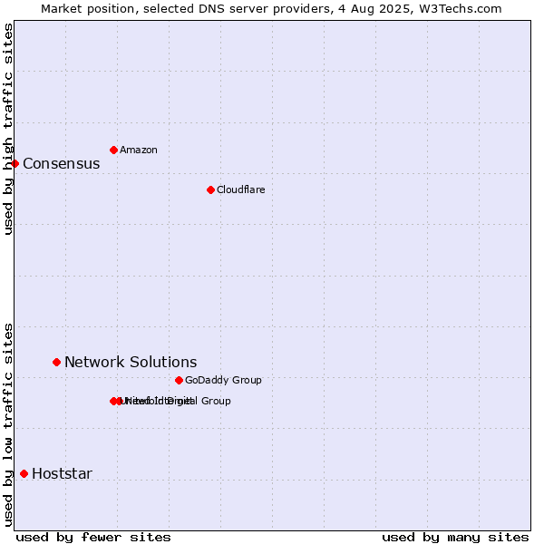 Market position of Network Solutions vs. Hoststar vs. Consensus