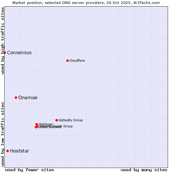 Market position of Onamae vs. Hoststar vs. Consensus