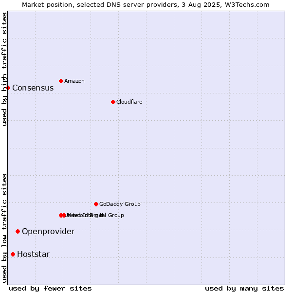 Market position of Openprovider vs. Hoststar vs. Consensus