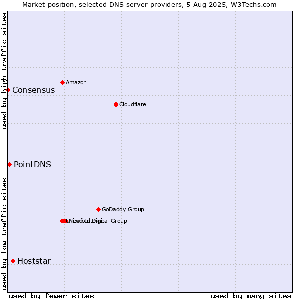 Market position of Hoststar vs. PointDNS vs. Consensus