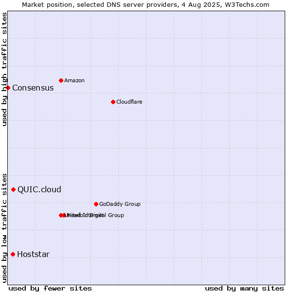 Market position of QUIC.cloud vs. Hoststar vs. Consensus