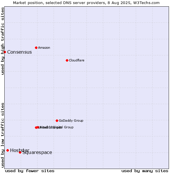 Market position of Squarespace vs. Hoststar vs. Consensus