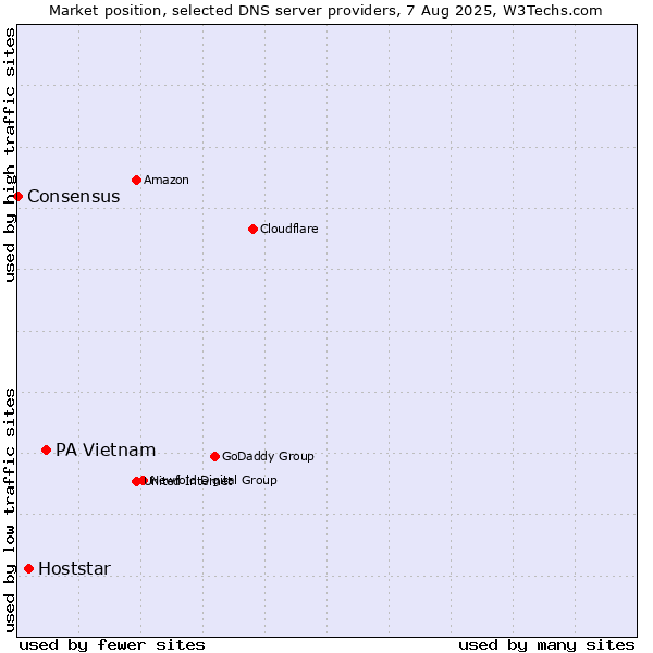 Market position of PA Vietnam vs. Hoststar vs. Consensus