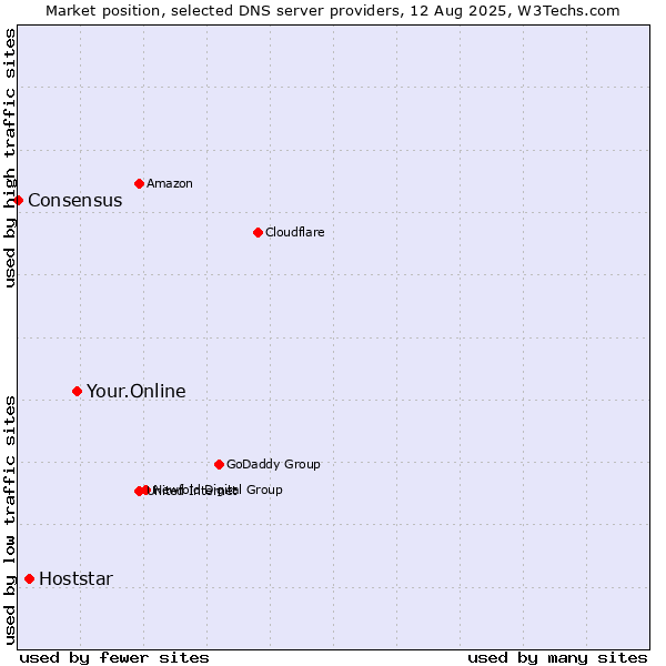 Market position of Your.Online vs. Hoststar vs. Consensus