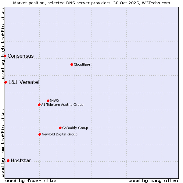 Market position of Hoststar vs. 1&1 Versatel vs. Consensus