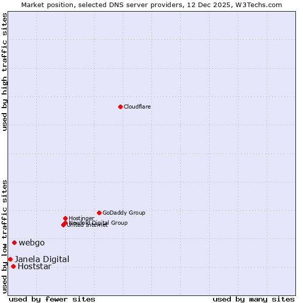 Market position of webgo vs. Hoststar vs. Janela Digital