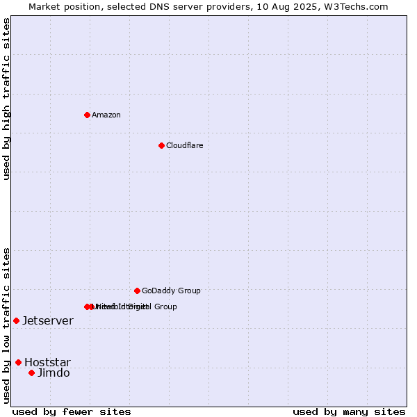Market position of Jimdo vs. Hoststar vs. Jetserver