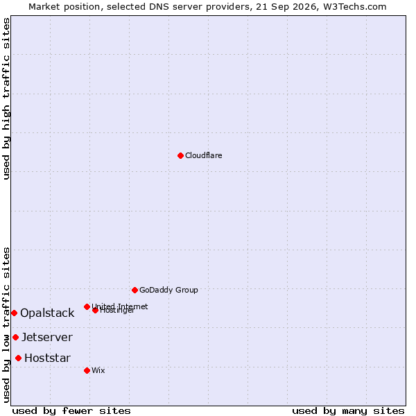 Market position of Hoststar vs. Jetserver vs. Opalstack
