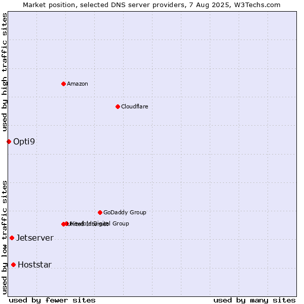 Market position of Hoststar vs. Jetserver vs. Opti9
