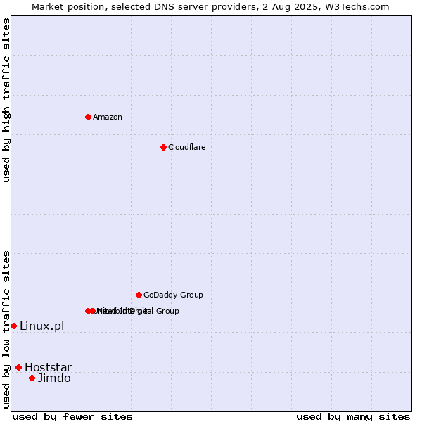 Market position of Jimdo vs. Hoststar vs. Linux.pl