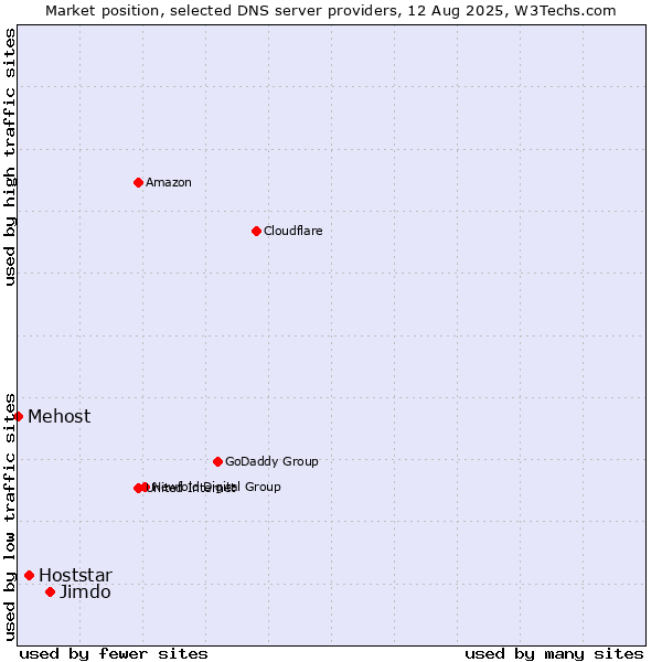 Market position of Jimdo vs. Hoststar vs. Mehost