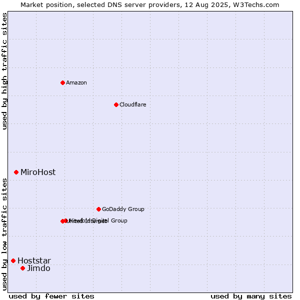 Market position of Jimdo vs. MiroHost vs. Hoststar