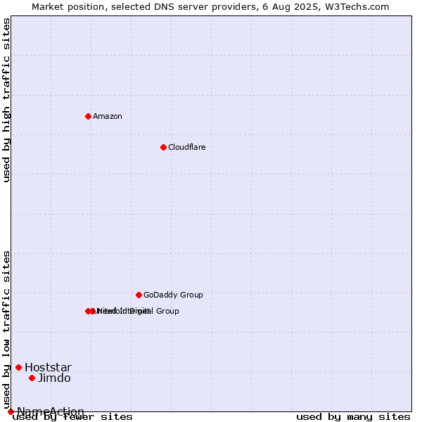 Market position of Jimdo vs. Hoststar vs. NameAction