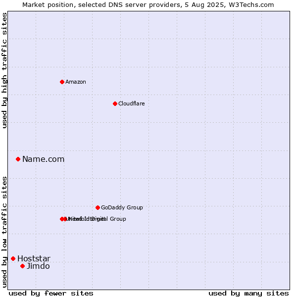 Market position of Jimdo vs. Name.com vs. Hoststar