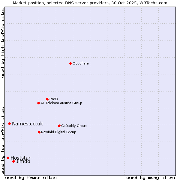 Market position of Jimdo vs. Names.co.uk vs. Hoststar