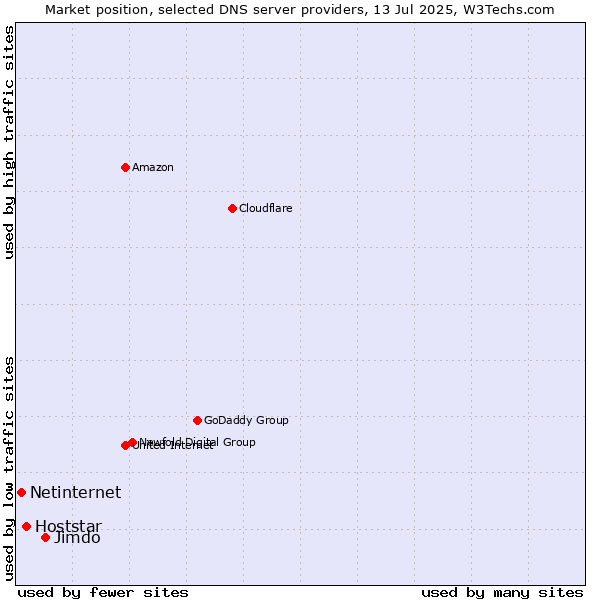 Market position of Jimdo vs. Hoststar vs. Netinternet